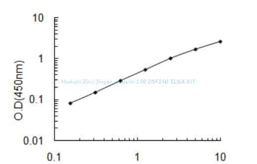 Human Zinc finger protein 140, ZNF140 ELISA KIT