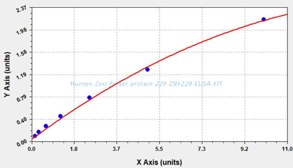 Human Zinc finger protein 229, ZNF229 ELISA KIT