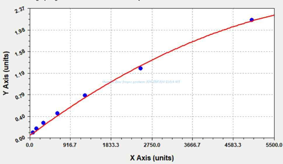 Human Zinc finger protein 304, ZNF304 ELISA KIT