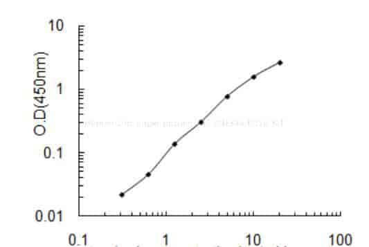 Human Zinc finger protein 335, ZNF335 ELISA KIT