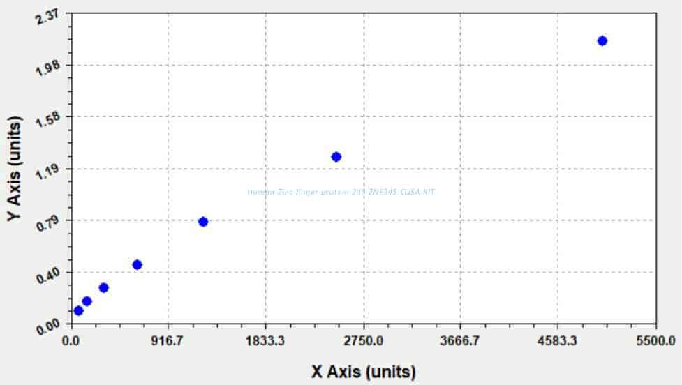 Human Zinc finger protein 345, ZNF345 ELISA KIT