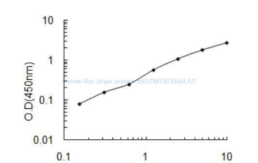 Human Zinc finger protein 540, ZNF540 ELISA KIT