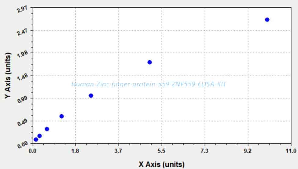 Human Zinc finger protein 559, ZNF559 ELISA KIT