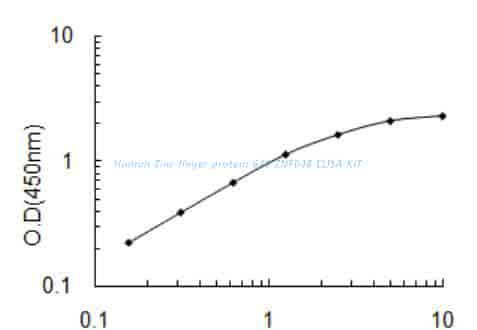 Human Zinc finger protein 648, ZNF648 ELISA KIT