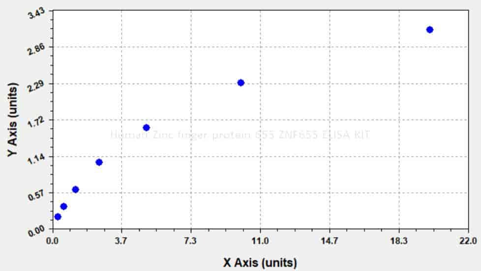 Human Zinc finger protein 655, ZNF655 ELISA KIT