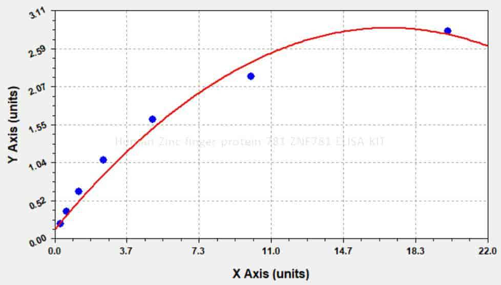 Human Zinc finger protein 781, ZNF781 ELISA KIT