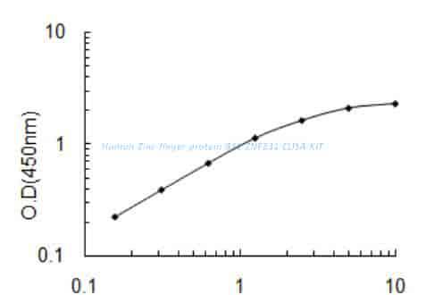 Human Zinc finger protein 831, ZNF831 ELISA KIT
