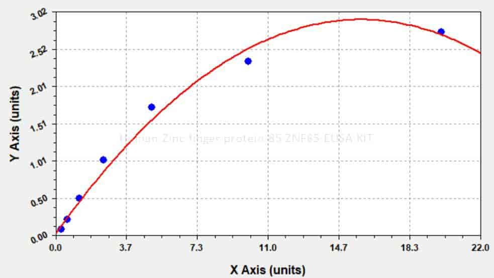 Human Zinc finger protein 85, ZNF85 ELISA KIT