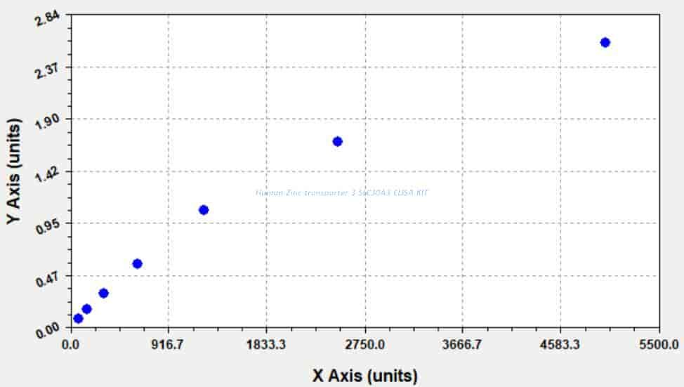 Human Zinc transporter 3, SLC30A3 ELISA KIT