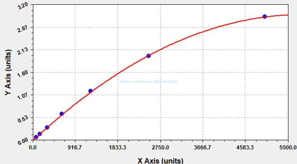 Human cytochrome b561 ELISA Kit