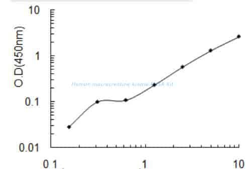 Human macrocreatine kinase ELISA Kit