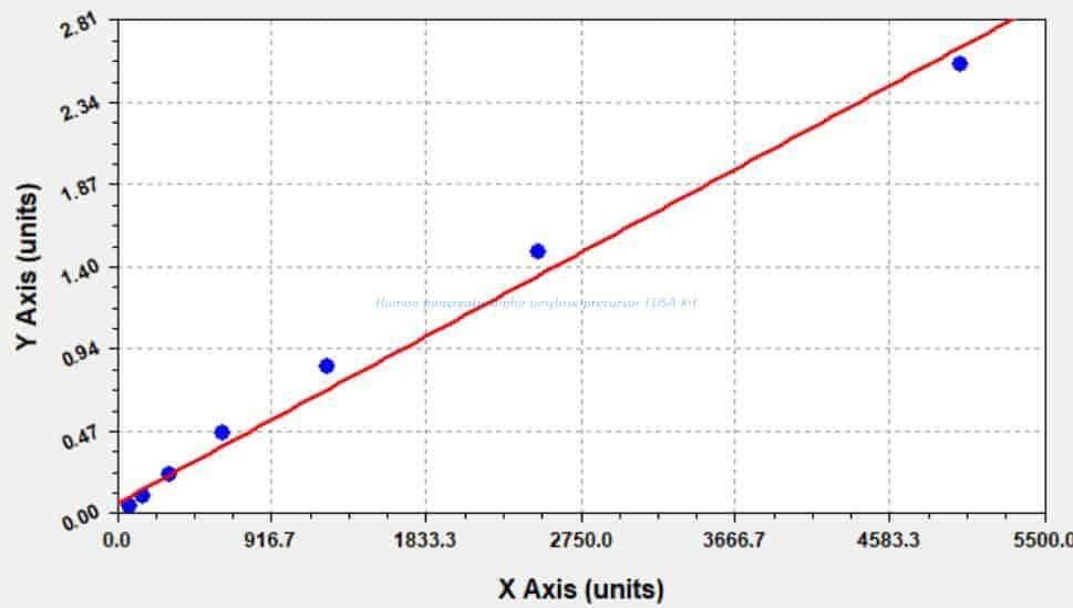 Human pancreatic alpha- amylase precursor ELISA Kit