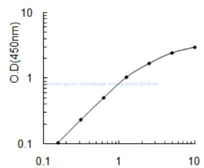 Human specific macrophage arming factor ELISA Kit