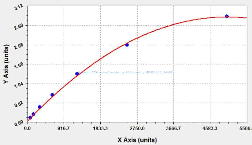Human tRNA methyltransferase 112 homolog, TRMT112 ELISA KIT