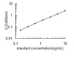 Monkey Insulin like growth factor I, IGF1 ELISA Kit