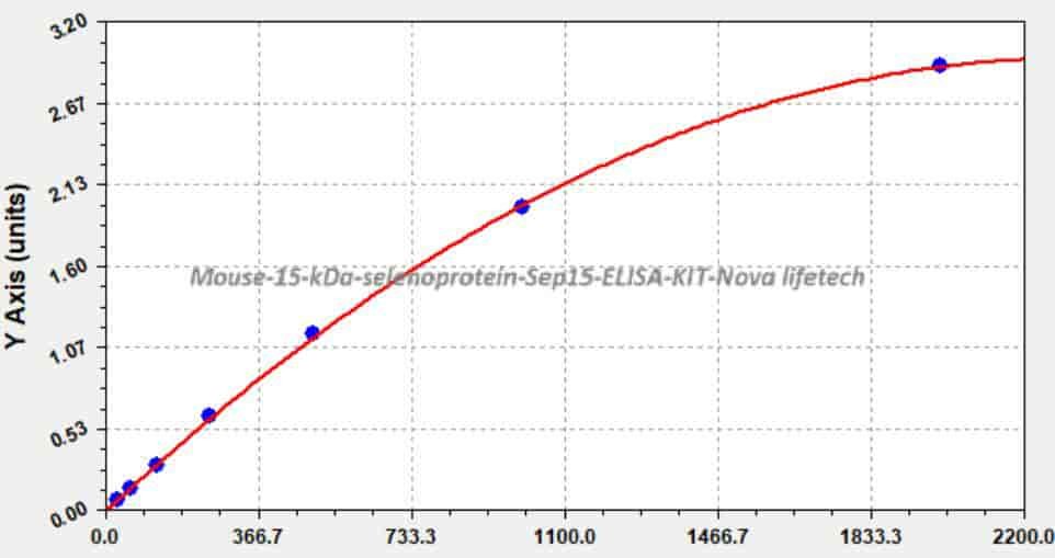 Mouse 15 kDa selenoprotein, Sep15 ELISA KIT