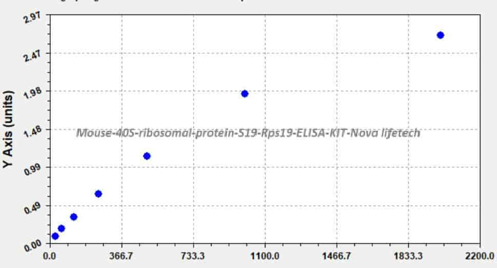 Mouse 40S ribosomal protein S19, Rps19 ELISA KIT
