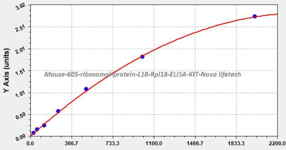 Mouse 60S ribosomal protein L18, Rpl18 ELISA KIT