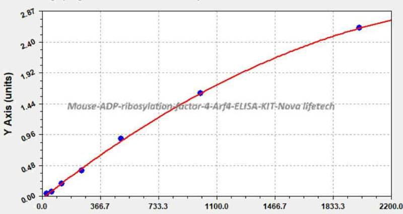 Mouse ADP- ribosylation factor 4, Arf4 ELISA KIT