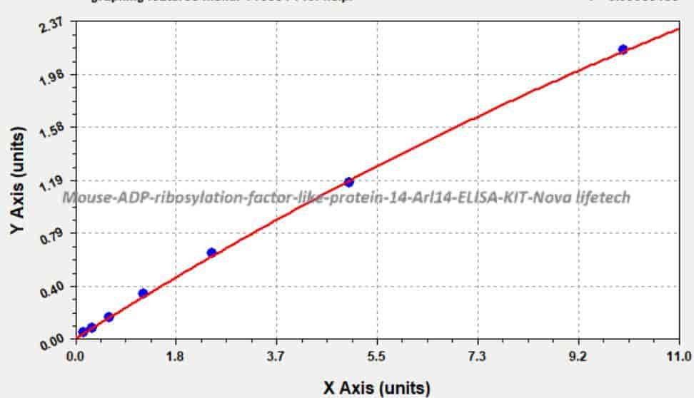 Mouse ADP- ribosylation factor- like protein 14, Arl14 ELISA KIT