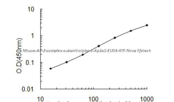 Mouse AP- 2 complex subunit alpha- 1, Ap2a1 ELISA KIT
