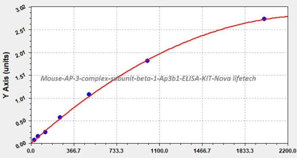 Mouse AP- 3 complex subunit beta- 1, Ap3b1 ELISA KIT