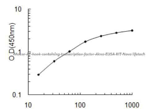 Mouse AT- hook- containing transcription factor, Akna ELISA KIT