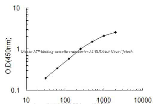 Mouse ATP- binding cassette transporter A1 ELISA Kit