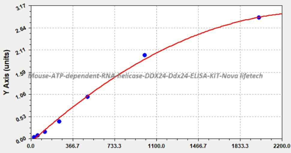 Mouse ATP- dependent RNA helicase DDX24, Ddx24 ELISA KIT