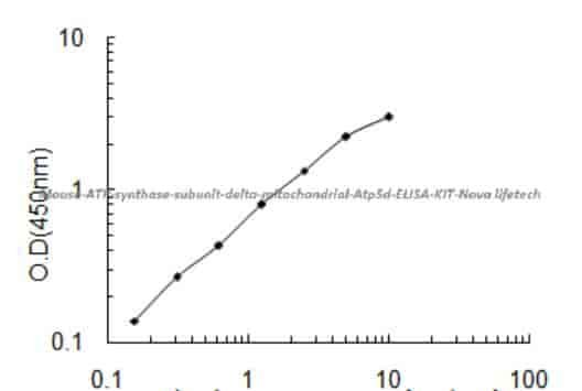Mouse ATP synthase subunit delta, mitochondrial, Atp5d ELISA KIT