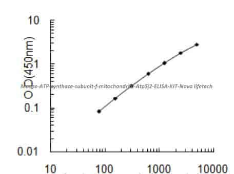 Mouse ATP synthase subunit f, mitochondrial, Atp5j2 ELISA KIT