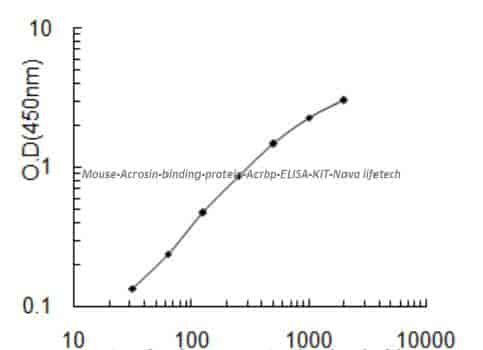 Mouse Acrosin- binding protein, Acrbp ELISA KIT