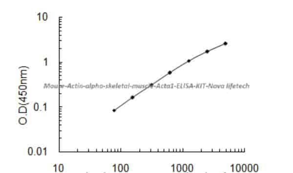 Mouse Actin, alpha skeletal muscle, Acta1 ELISA KIT