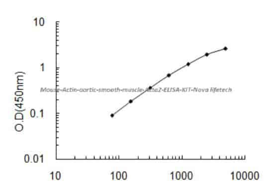 Mouse Actin, aortic smooth muscle, Acta2 ELISA KIT