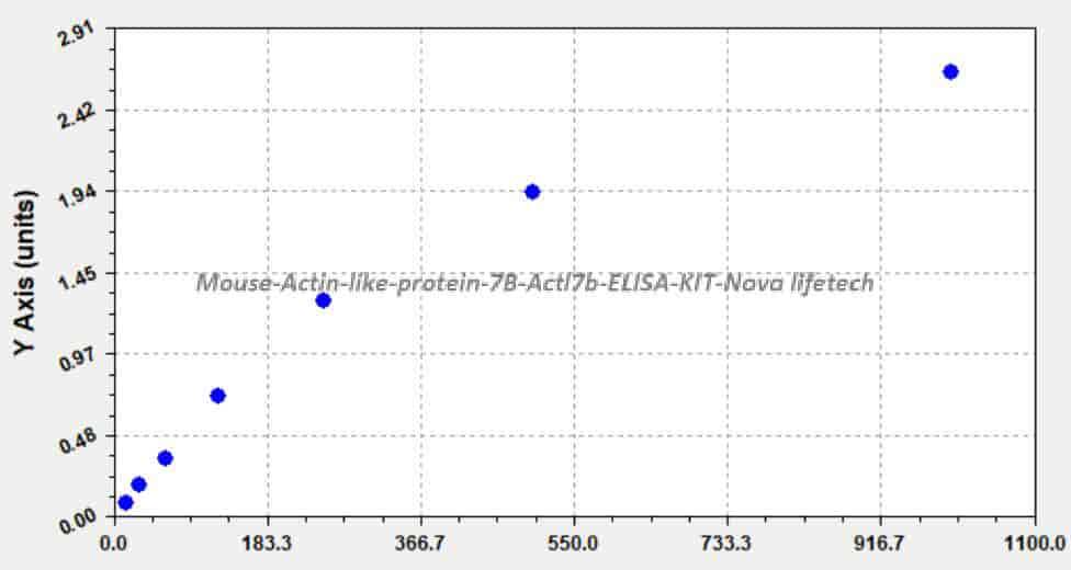 Mouse Actin- like protein 7B, Actl7b ELISA KIT