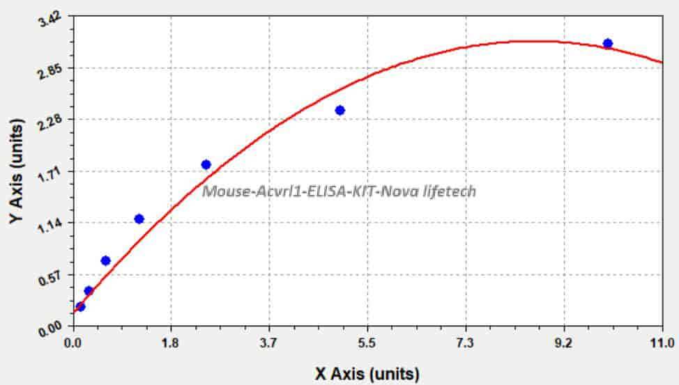 Mouse Acvrl1 ELISA KIT