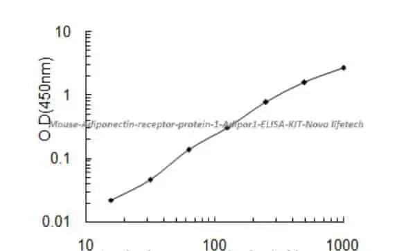 Mouse Adiponectin receptor protein 1, Adipor1 ELISA KIT
