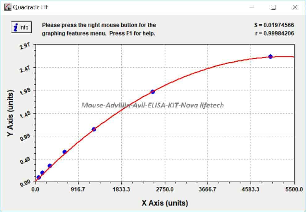Mouse Advillin, Avil ELISA KIT