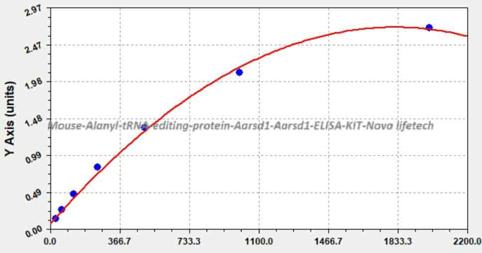 Mouse Alanyl- tRNA editing protein Aarsd1, Aarsd1 ELISA KIT