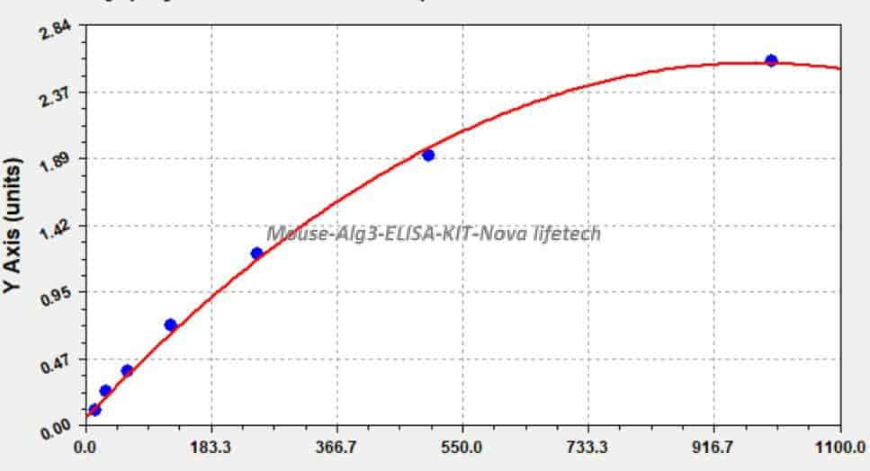 Mouse Alg3 ELISA KIT