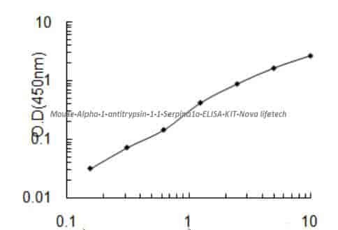 Mouse Alpha- 1- antitrypsin 1- 1, Serpina1a ELISA KIT