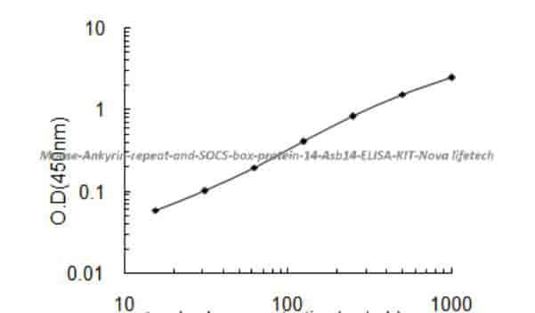 Mouse Ankyrin repeat and SOCS box protein 14, Asb14 ELISA KIT
