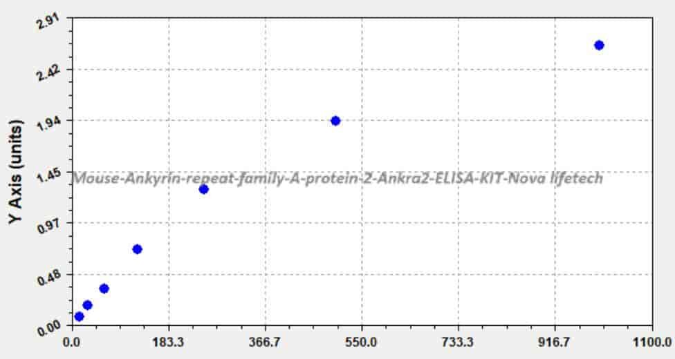 Mouse Ankyrin repeat family A protein 2, Ankra2 ELISA KIT