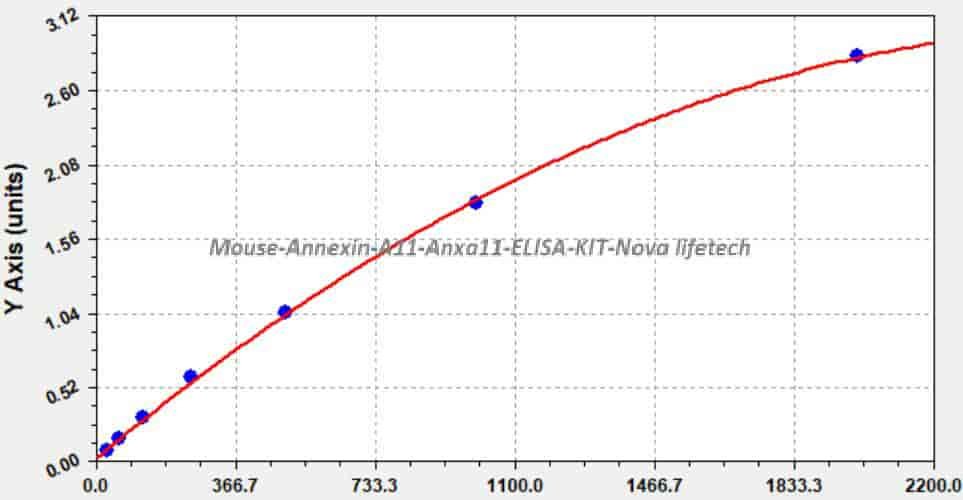 Mouse Annexin A11, Anxa11 ELISA KIT