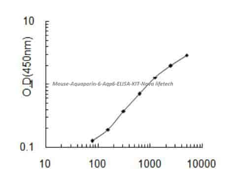 Mouse Aquaporin- 6, Aqp6 ELISA KIT