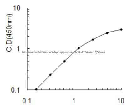 Mouse Arachidonate 5- Lipoxygenase ELISA KIT