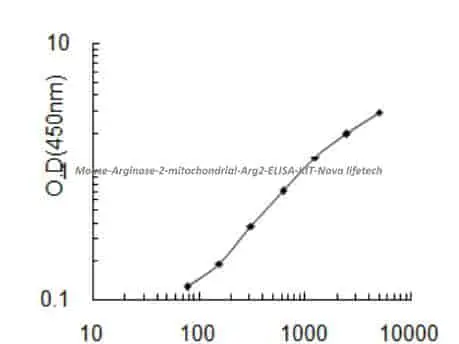 Mouse Arginase- 2, mitochondrial, Arg2 ELISA KIT