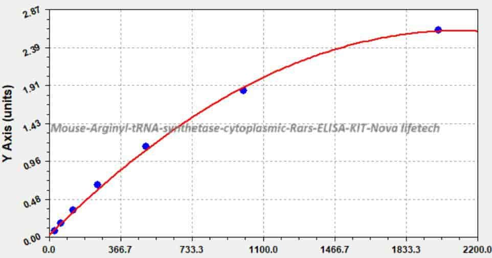 Mouse Arginyl- tRNA synthetase, cytoplasmic, Rars ELISA KIT