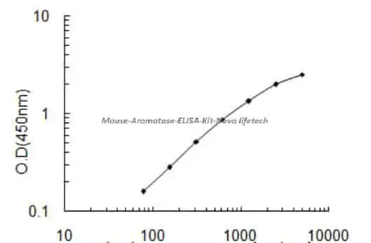 Mouse Aromatase ELISA Kit