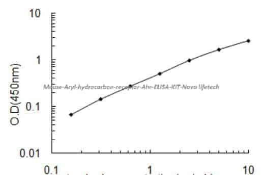 Mouse Aryl hydrocarbon receptor, Ahr ELISA KIT